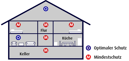 Rauchmelder in einem Haus